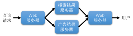 图 1:请求经过多个模块